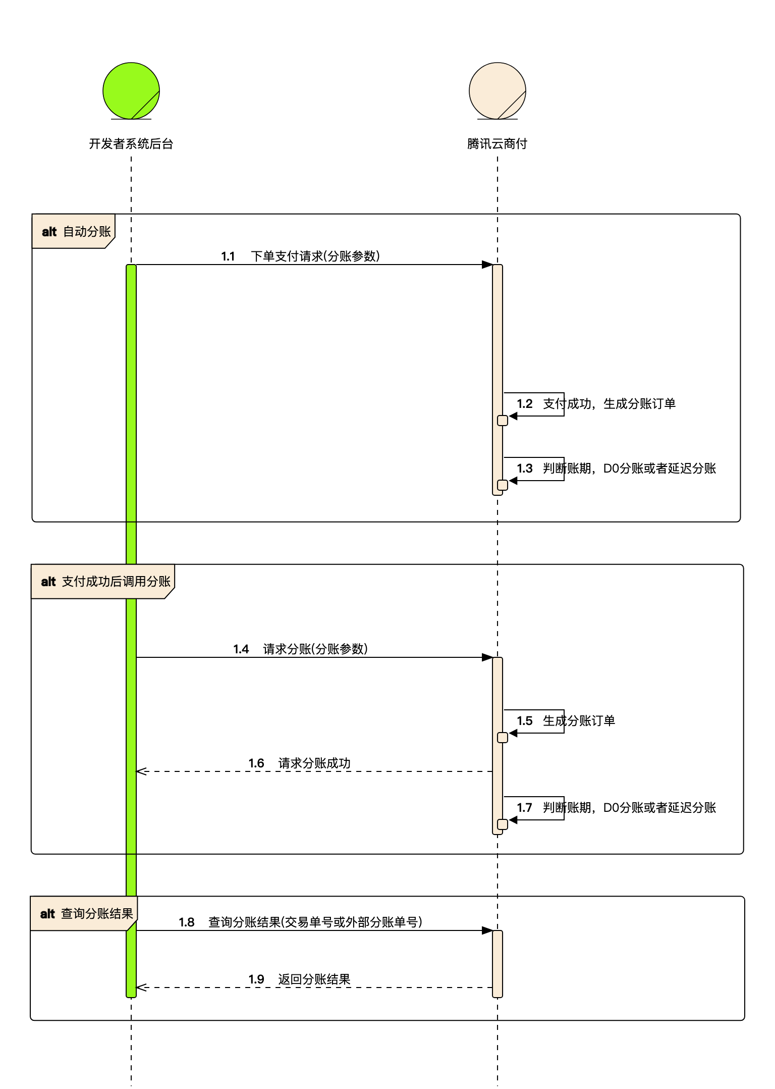 商户号间分账-开发指引-业务流程图