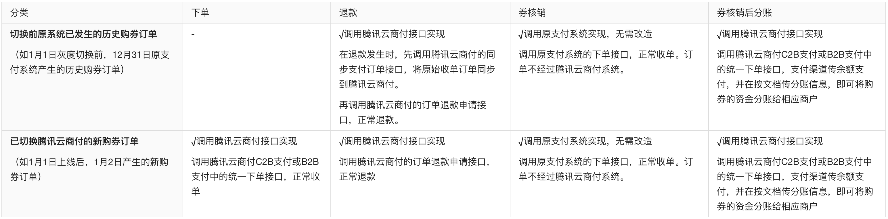 支付切换方案-方案介绍-优惠券核销分账-账户体系