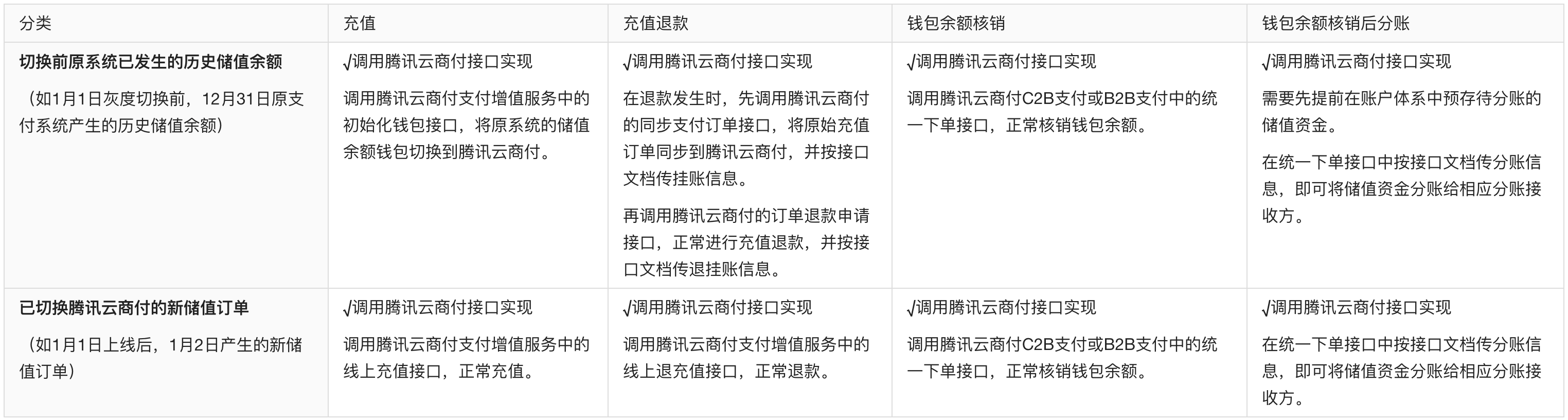 支付切换方案-方案介绍-储值余额-账户体系