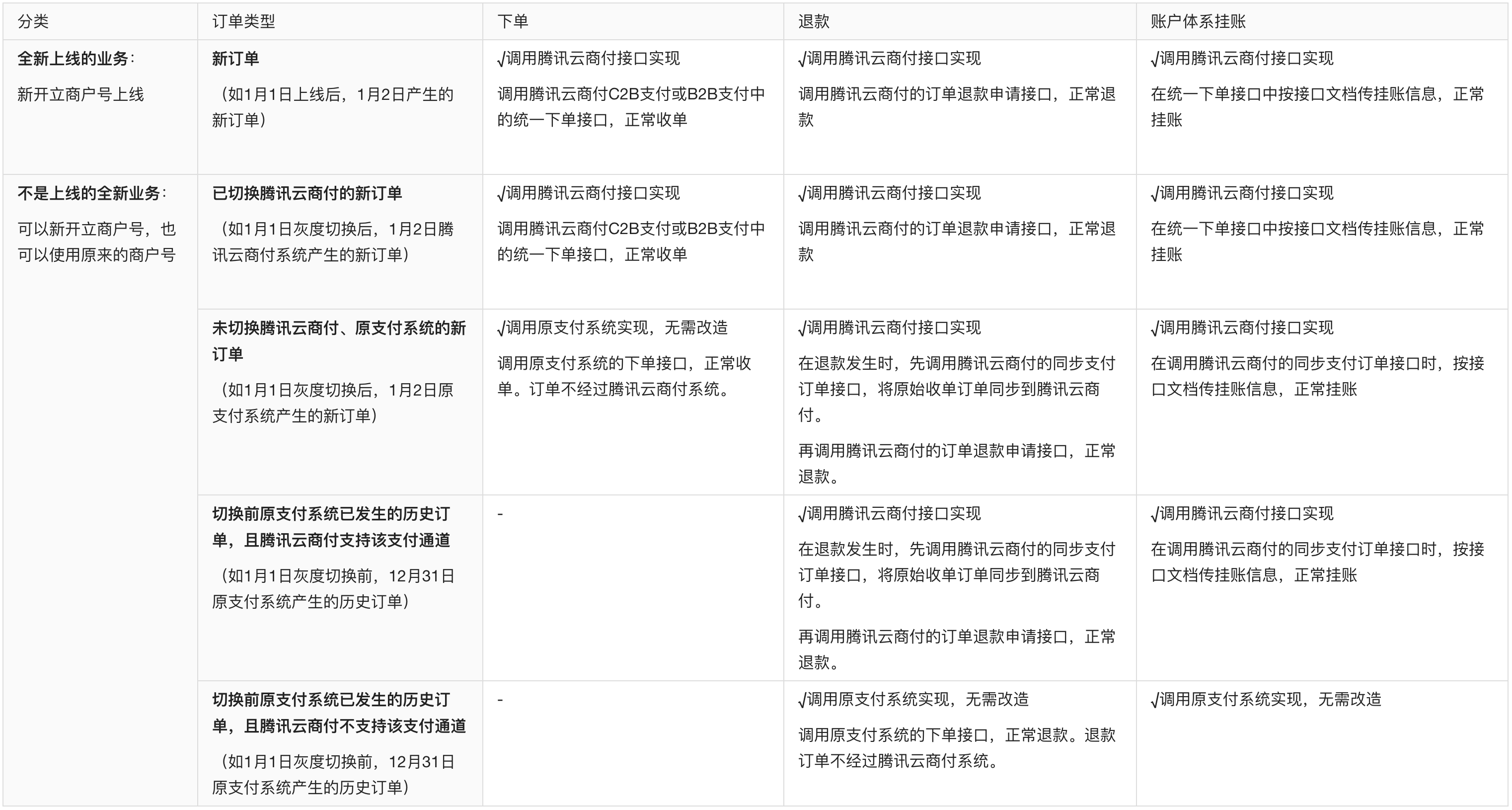 支付切换方案-方案介绍-收单分账-账户体系