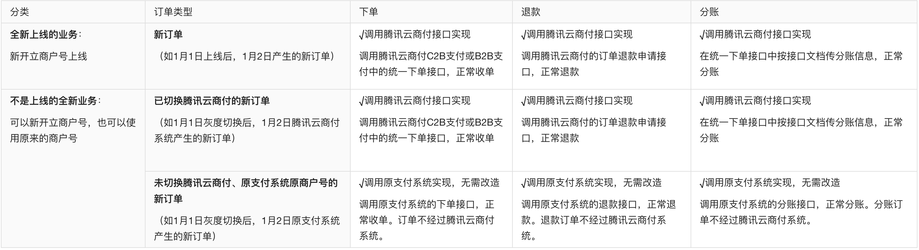 支付切换方案-方案介绍-收单分账-非账户体系