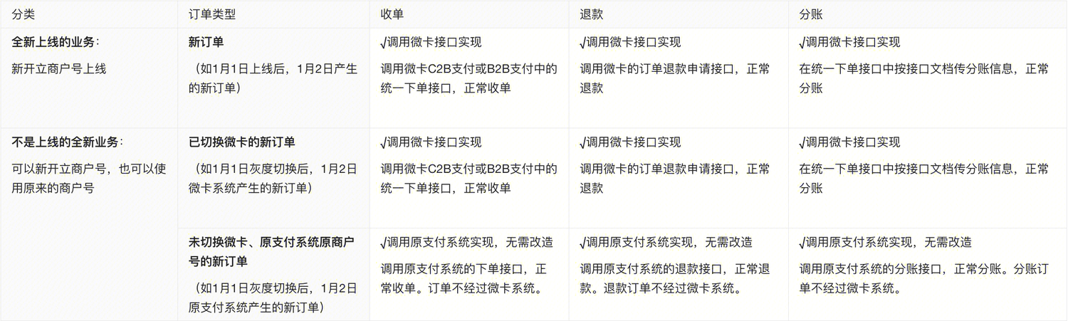 支付切换方案-方案介绍-收单分账-非账户体系